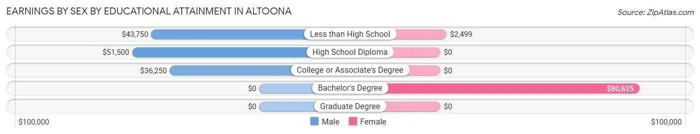 Earnings by Sex by Educational Attainment in Altoona