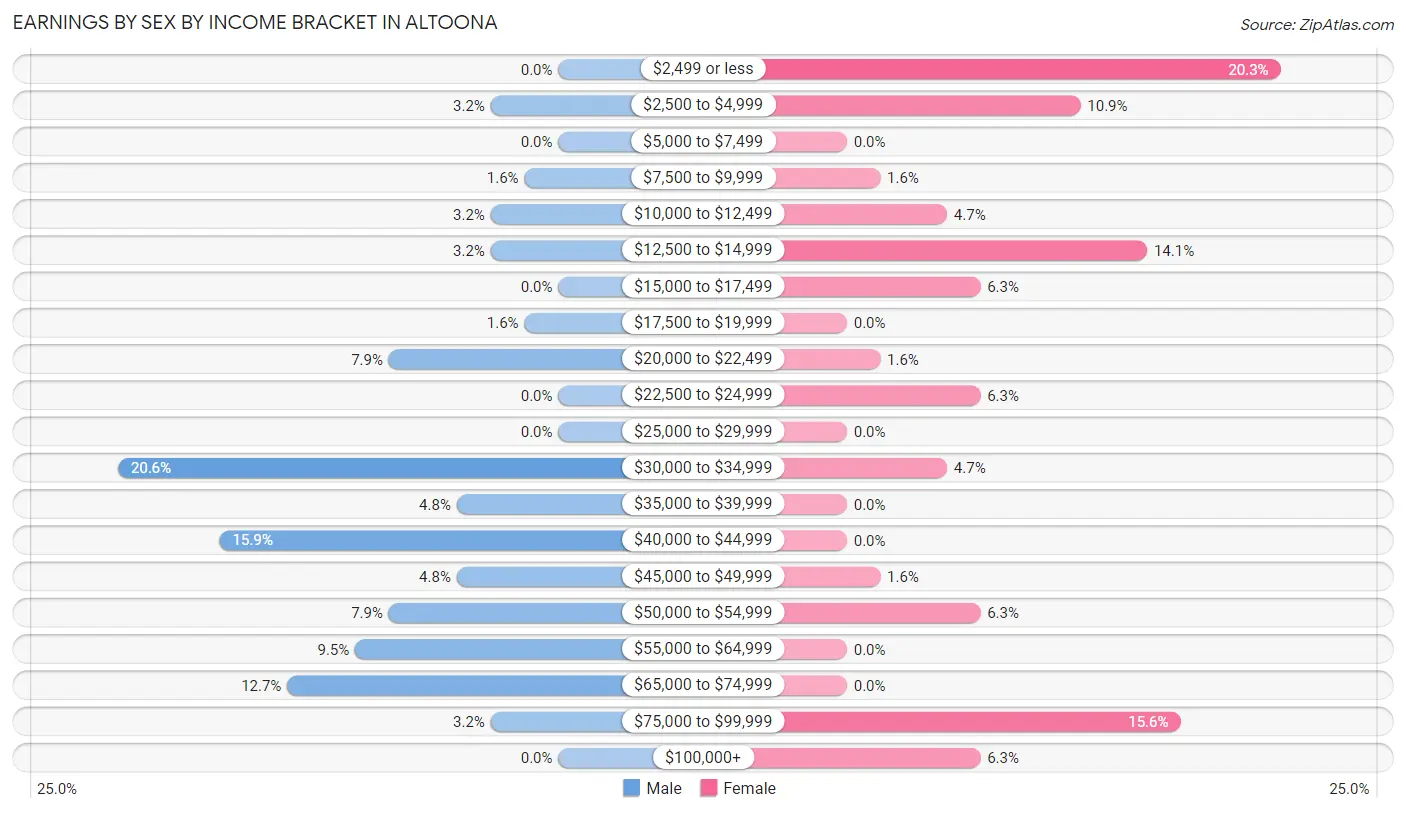 Earnings by Sex by Income Bracket in Altoona