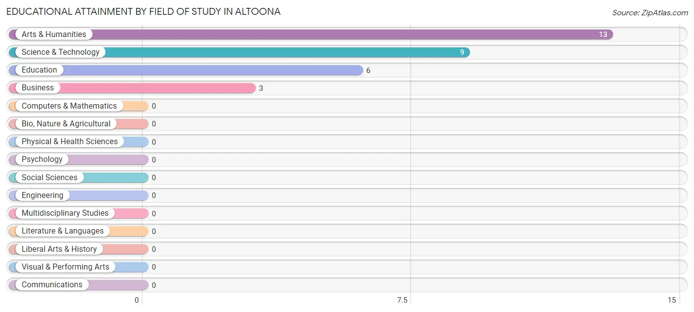 Educational Attainment by Field of Study in Altoona