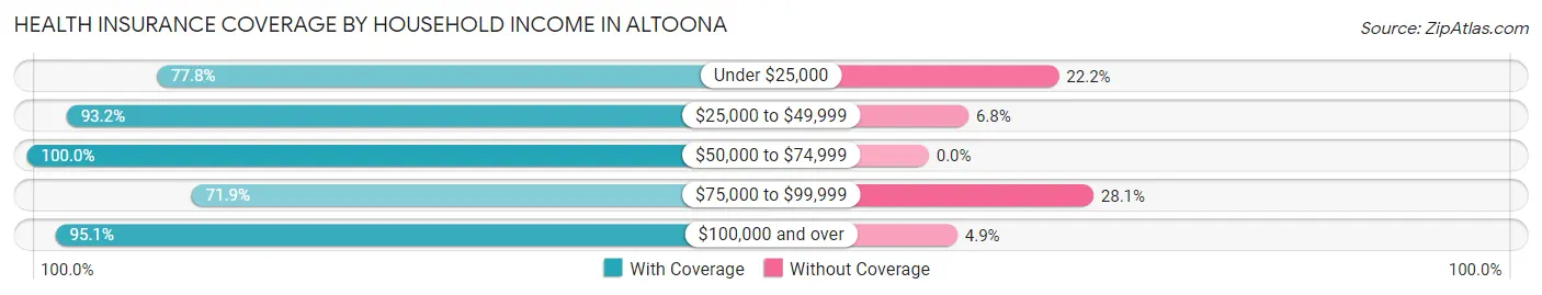 Health Insurance Coverage by Household Income in Altoona