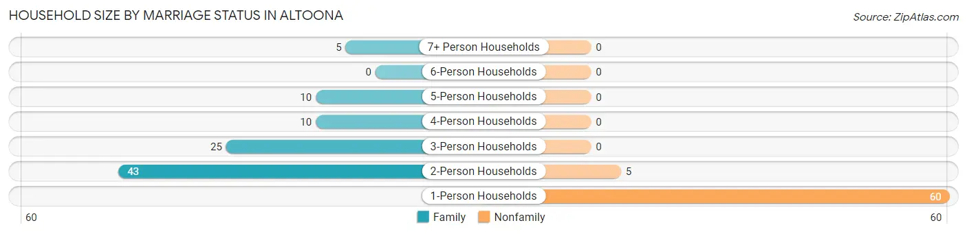 Household Size by Marriage Status in Altoona