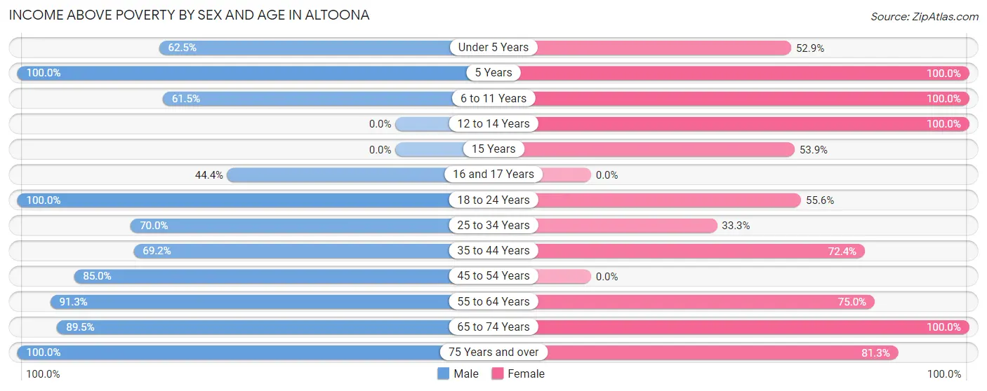 Income Above Poverty by Sex and Age in Altoona
