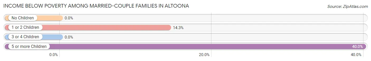 Income Below Poverty Among Married-Couple Families in Altoona