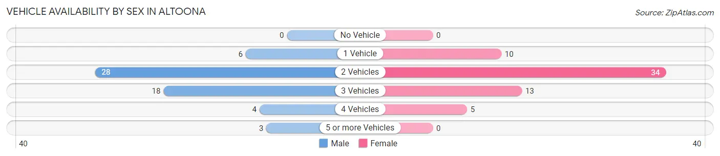 Vehicle Availability by Sex in Altoona