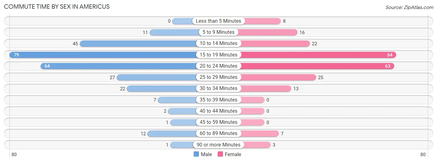 Commute Time by Sex in Americus