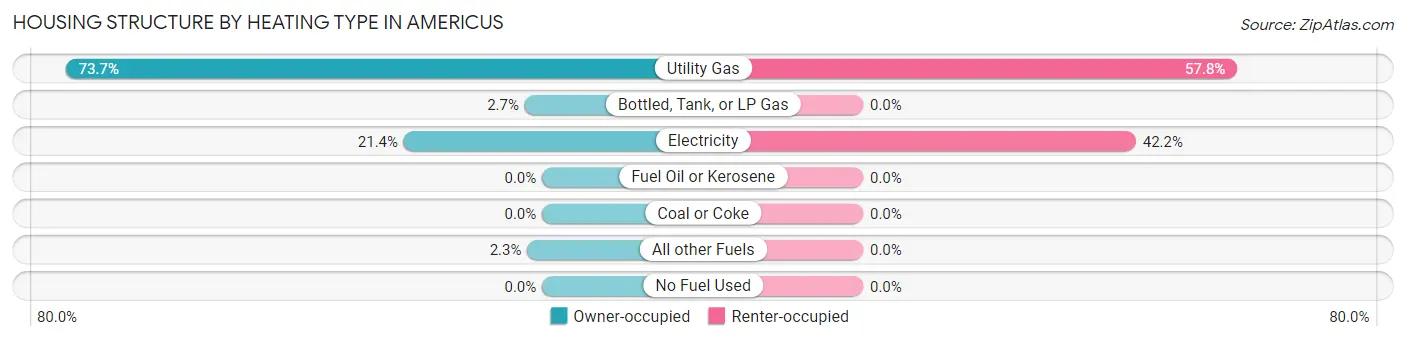 Housing Structure by Heating Type in Americus