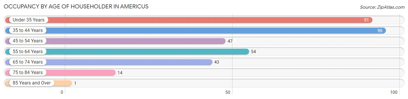 Occupancy by Age of Householder in Americus