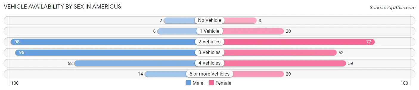 Vehicle Availability by Sex in Americus