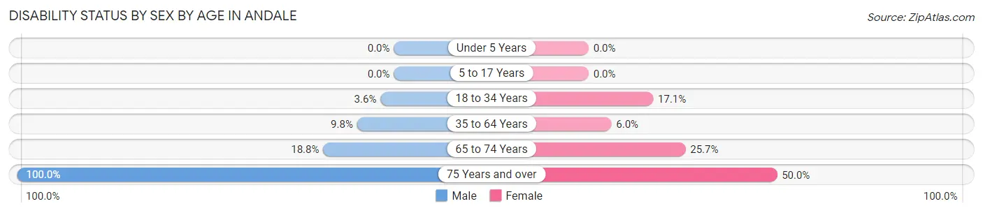 Disability Status by Sex by Age in Andale