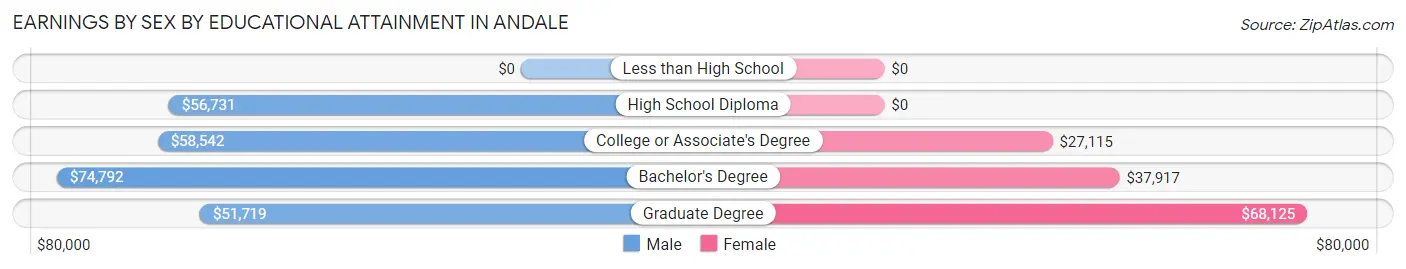 Earnings by Sex by Educational Attainment in Andale