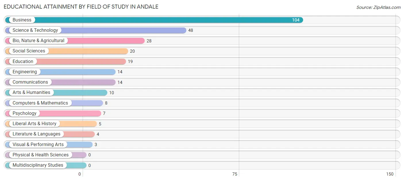 Educational Attainment by Field of Study in Andale