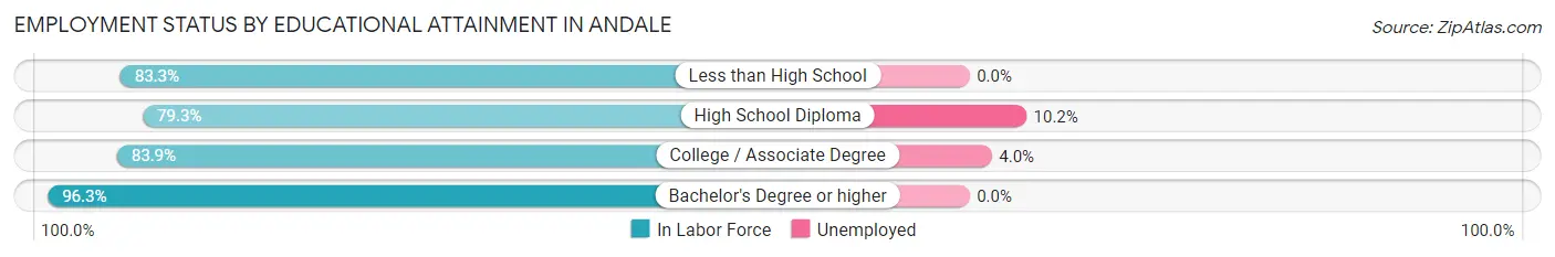 Employment Status by Educational Attainment in Andale