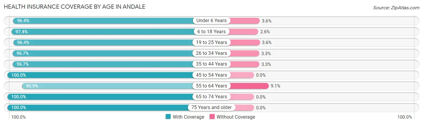 Health Insurance Coverage by Age in Andale