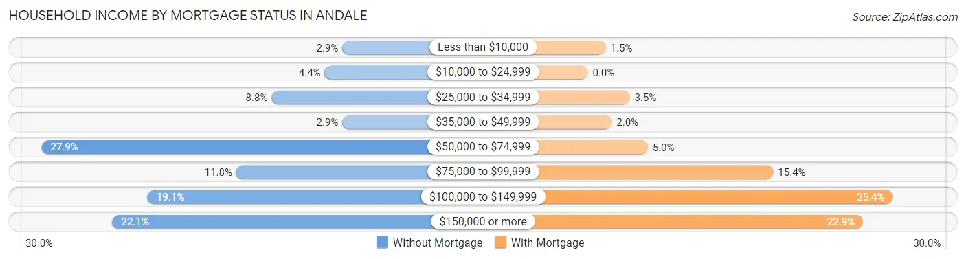 Household Income by Mortgage Status in Andale