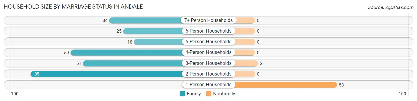 Household Size by Marriage Status in Andale
