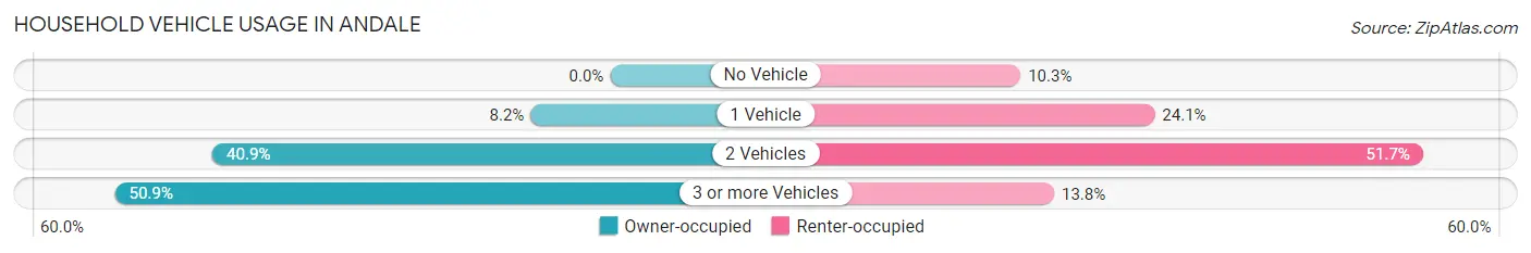 Household Vehicle Usage in Andale