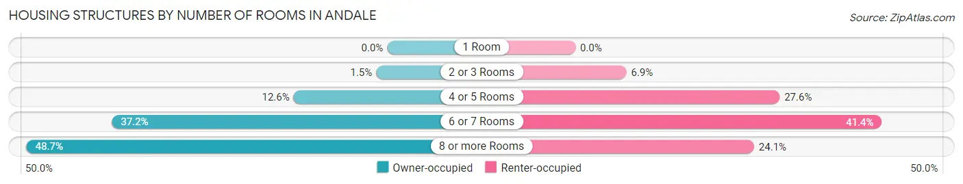 Housing Structures by Number of Rooms in Andale