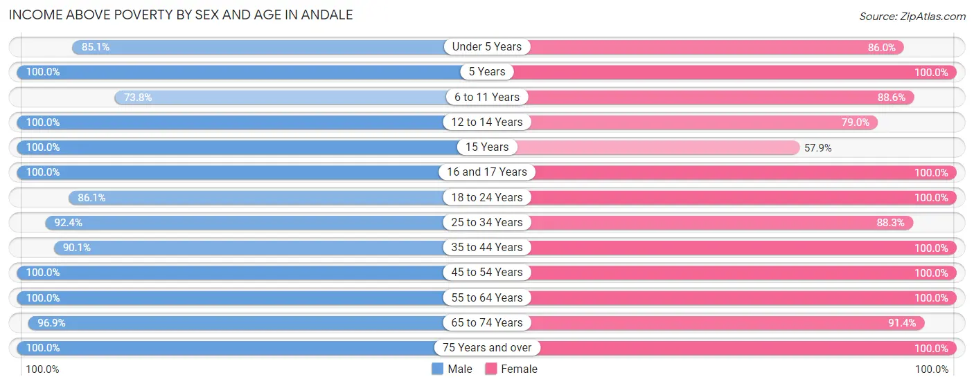 Income Above Poverty by Sex and Age in Andale