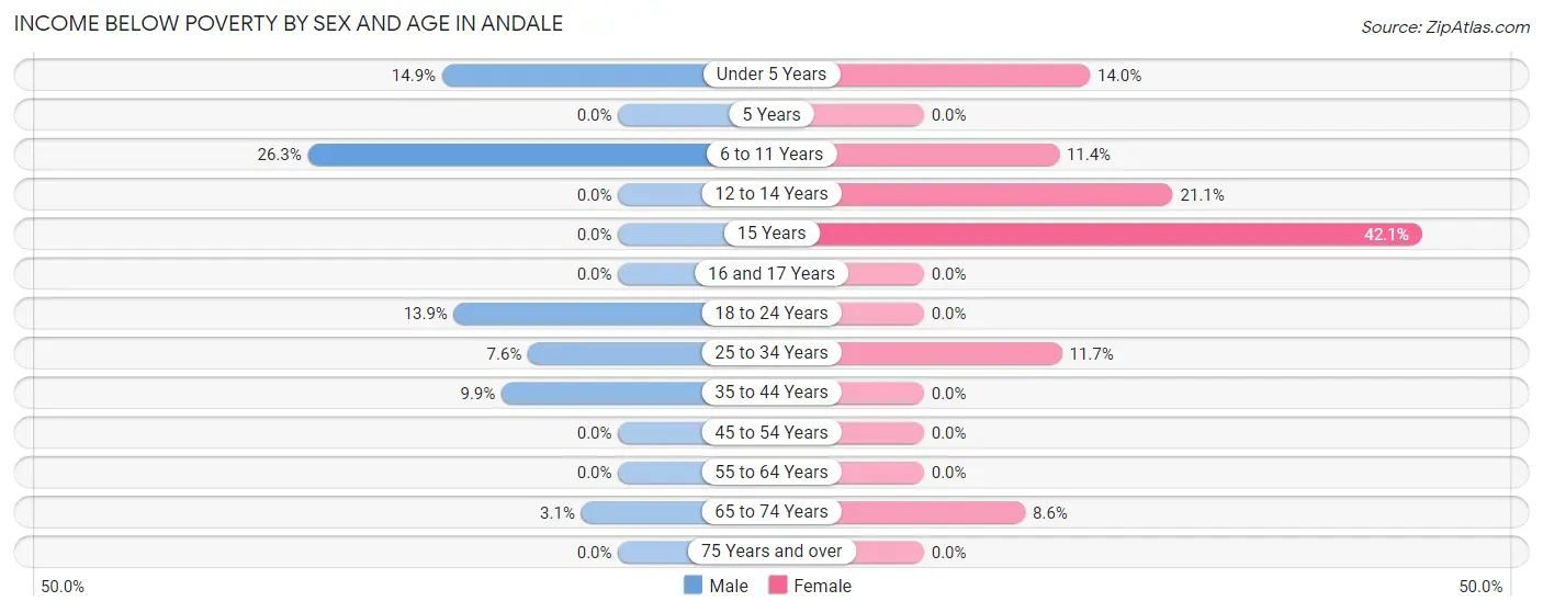 Income Below Poverty by Sex and Age in Andale