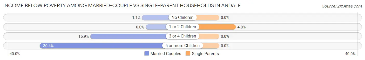 Income Below Poverty Among Married-Couple vs Single-Parent Households in Andale