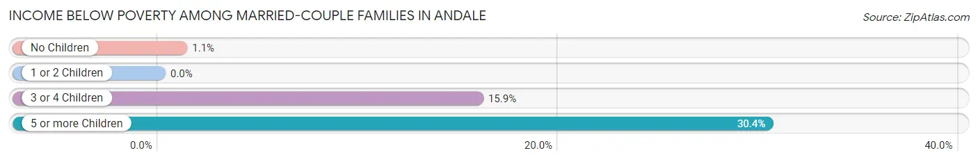 Income Below Poverty Among Married-Couple Families in Andale