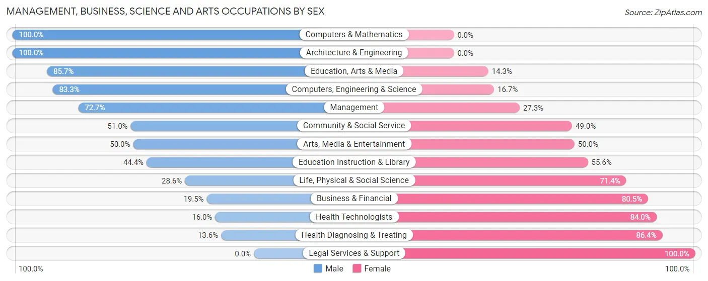 Management, Business, Science and Arts Occupations by Sex in Andale