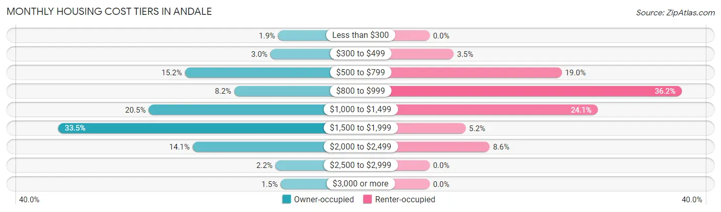 Monthly Housing Cost Tiers in Andale
