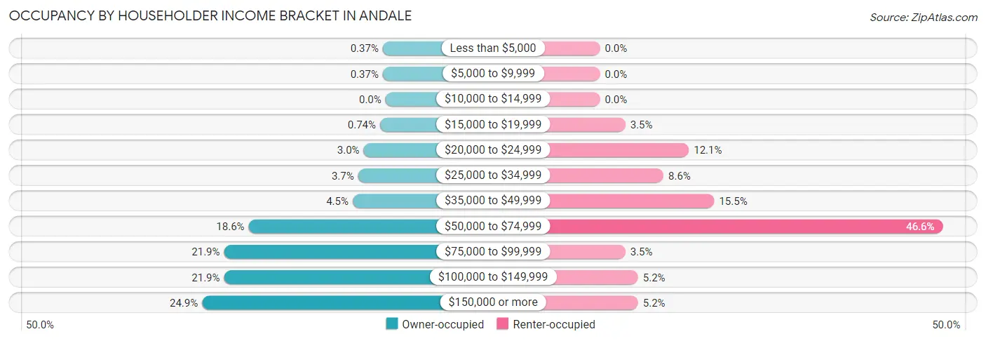Occupancy by Householder Income Bracket in Andale