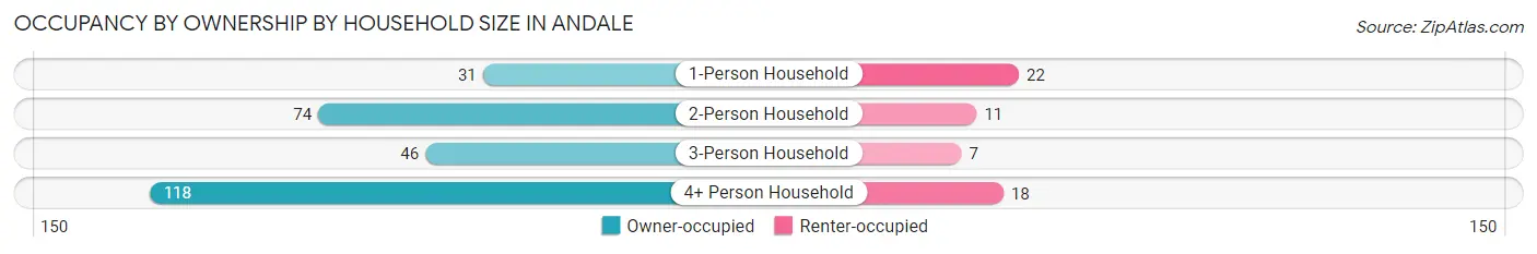 Occupancy by Ownership by Household Size in Andale