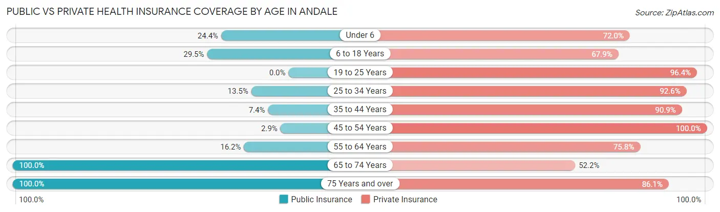 Public vs Private Health Insurance Coverage by Age in Andale