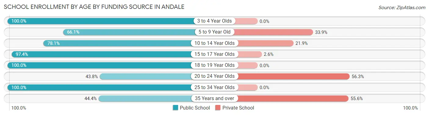 School Enrollment by Age by Funding Source in Andale
