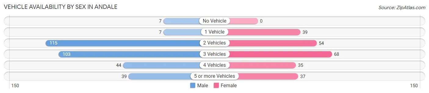 Vehicle Availability by Sex in Andale