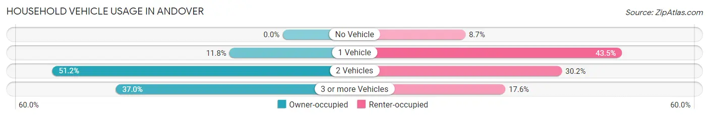 Household Vehicle Usage in Andover