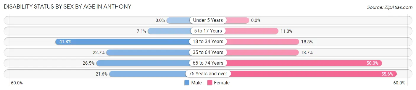 Disability Status by Sex by Age in Anthony