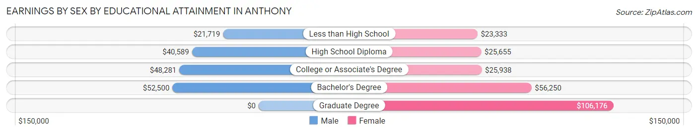 Earnings by Sex by Educational Attainment in Anthony