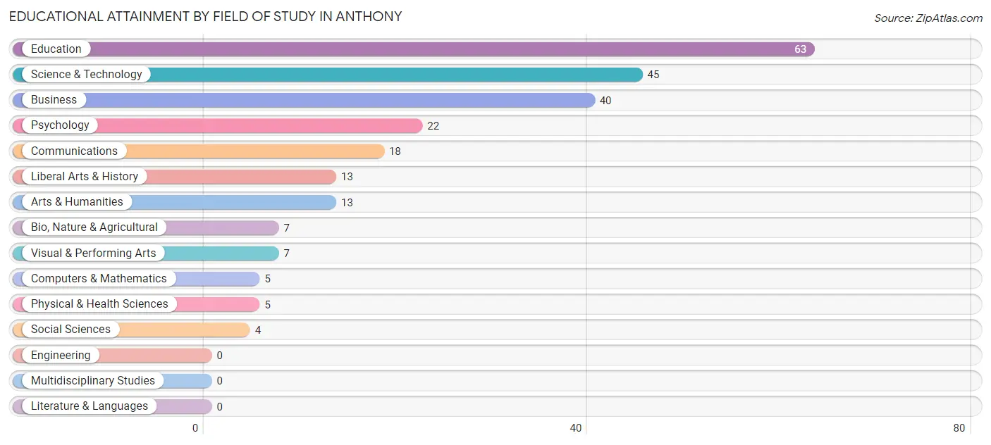 Educational Attainment by Field of Study in Anthony