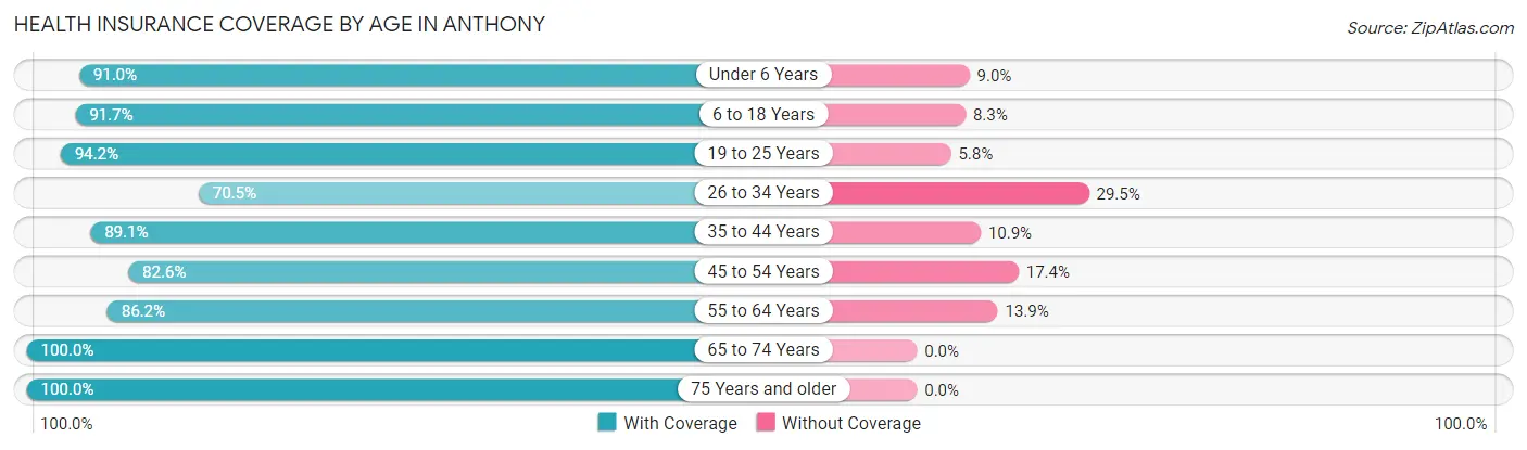 Health Insurance Coverage by Age in Anthony