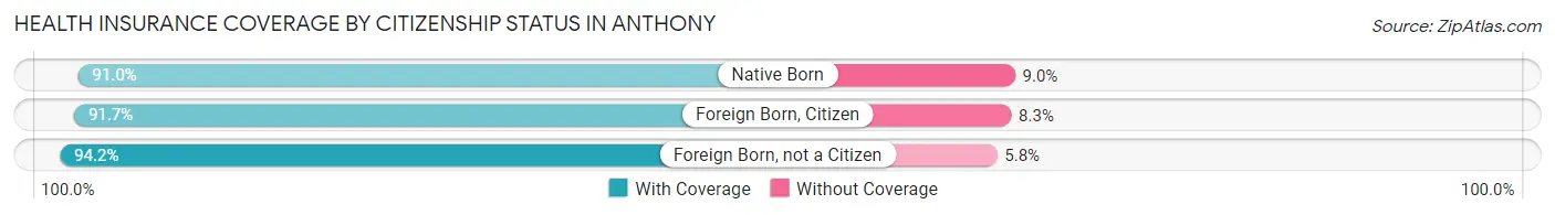 Health Insurance Coverage by Citizenship Status in Anthony