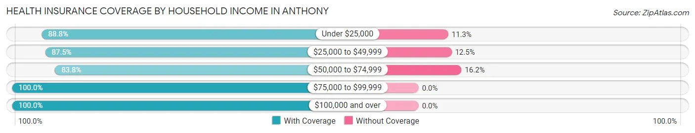 Health Insurance Coverage by Household Income in Anthony