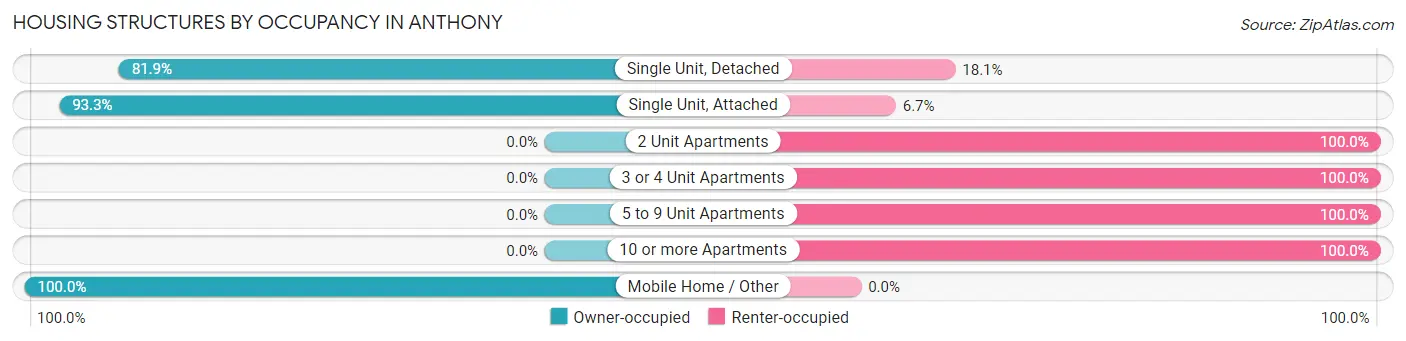 Housing Structures by Occupancy in Anthony