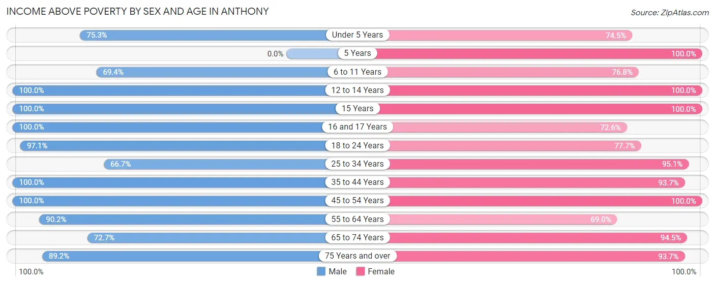 Income Above Poverty by Sex and Age in Anthony