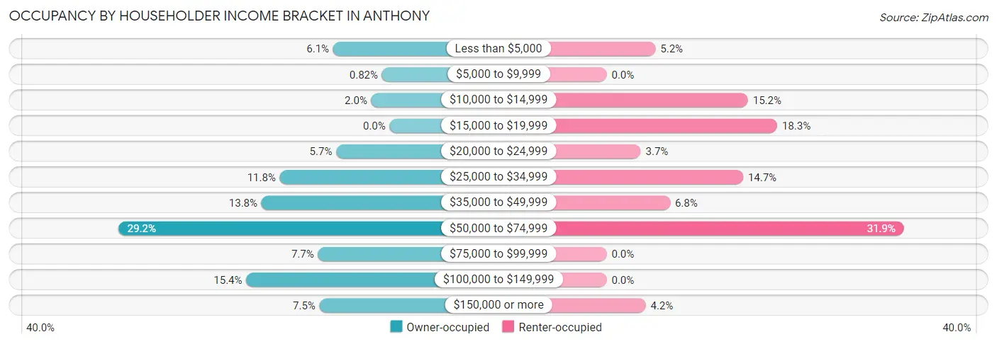 Occupancy by Householder Income Bracket in Anthony