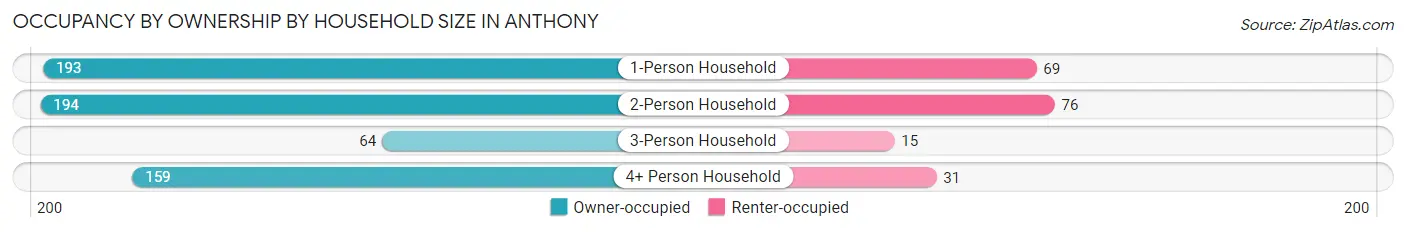 Occupancy by Ownership by Household Size in Anthony