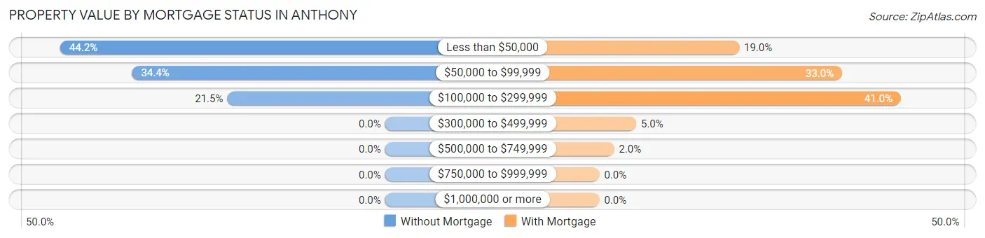 Property Value by Mortgage Status in Anthony