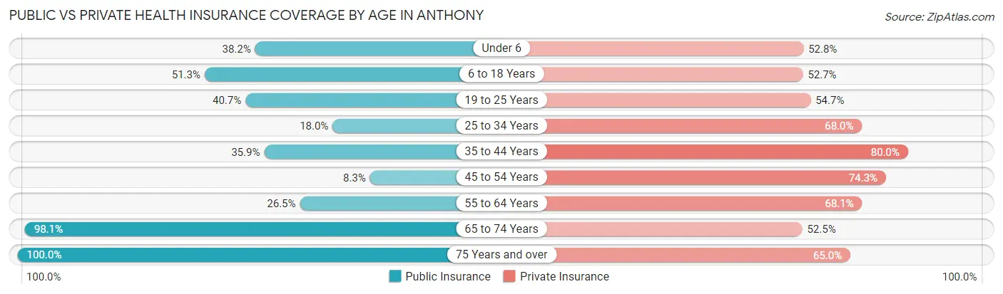 Public vs Private Health Insurance Coverage by Age in Anthony