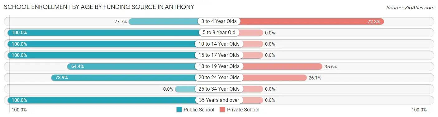 School Enrollment by Age by Funding Source in Anthony