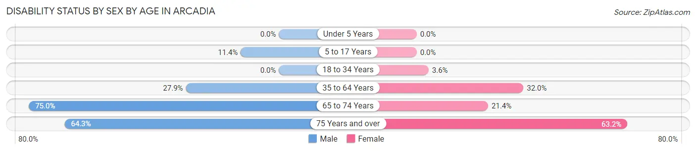 Disability Status by Sex by Age in Arcadia