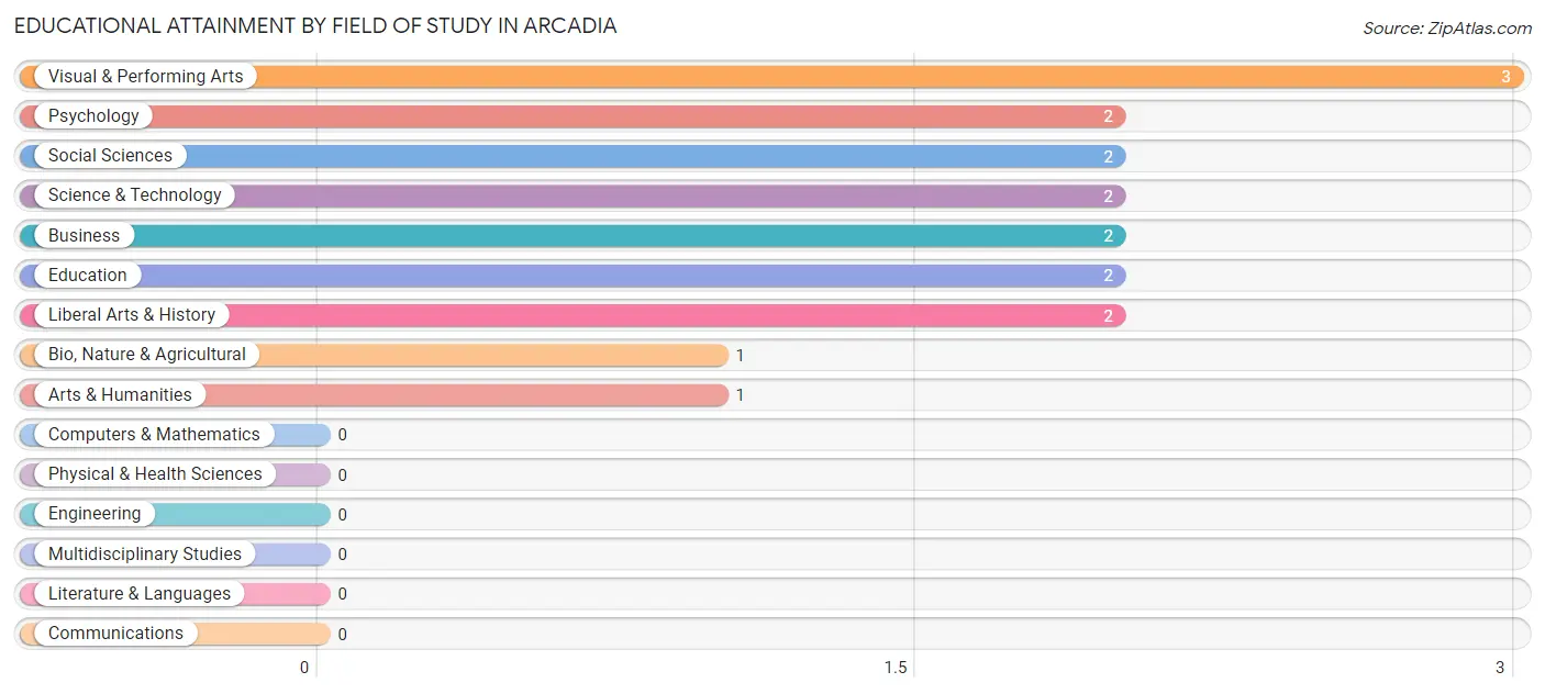 Educational Attainment by Field of Study in Arcadia