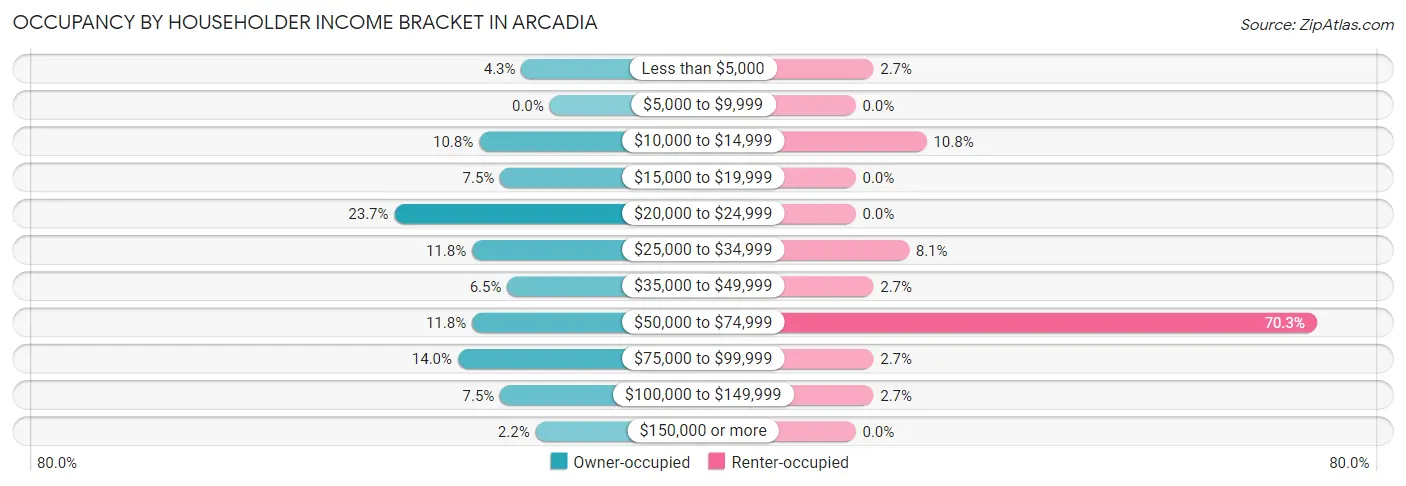 Occupancy by Householder Income Bracket in Arcadia