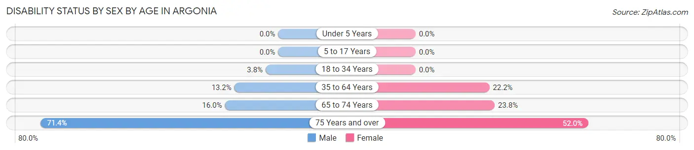 Disability Status by Sex by Age in Argonia